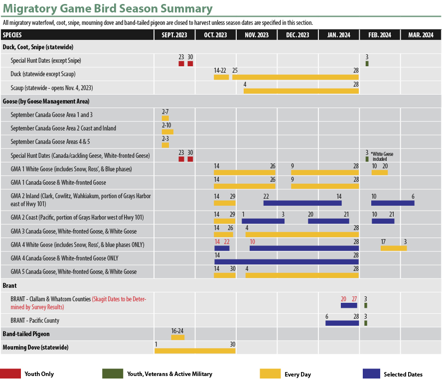 Washington Migratory Bird Hunting Season Summary
