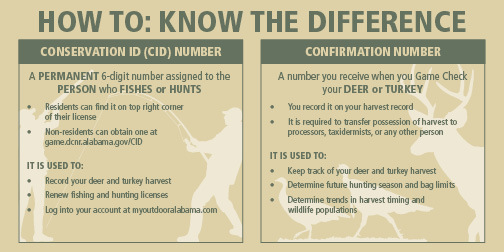Image explaining how to know the difference between a conservation ID number and a confirmation number.