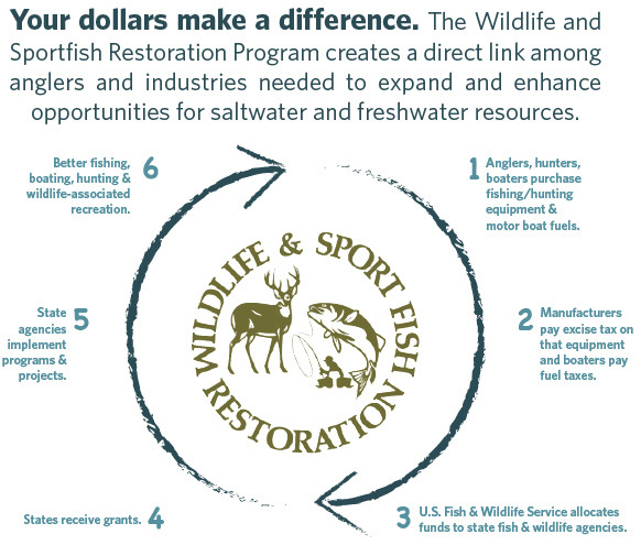 Wildlife and Sportfish Restoration Program Graphic