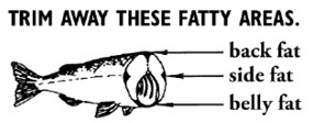 Illustration showing what fatty areas to trim away from a fish for eating.