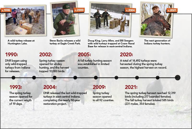 Turkey Timeline graphic 2 of 2