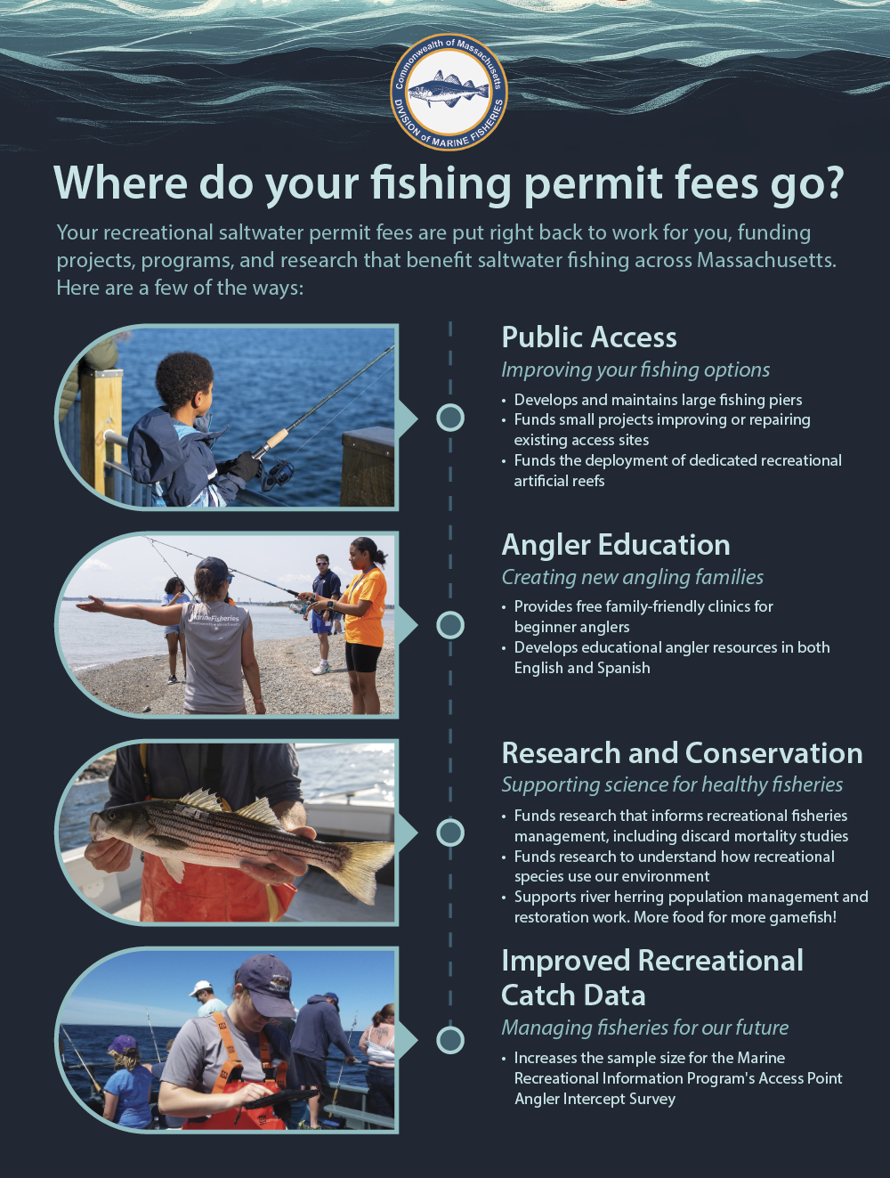 Massachusetts Division of Marine Fisheries infographic titled “Where do your fishing permit fees go?” showing how saltwater permit fees support public fishing access, angler education, marine research, and catch data collection. Includes images of people fishing and participating in educational programs. Highlights benefits like fishing pier maintenance, free clinics, conservation efforts, and improved fishery data.