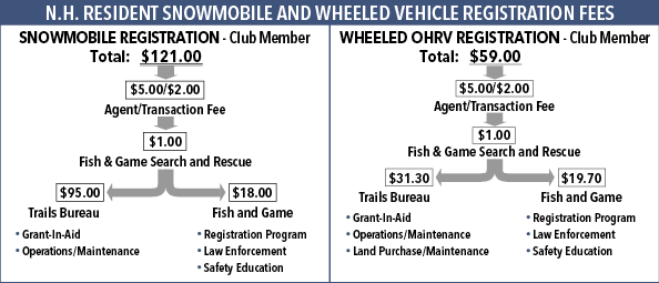 Diagram Showing Where Registration Fees Go - New Hampshire Resident Snowmobile and Wheeled Vehicle