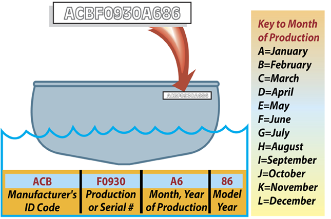 Diagram showing where to find a boat’s Hull Identification Number (HIN) on the transom and how to decode the manufacturer ID, serial number, production date, and model year.