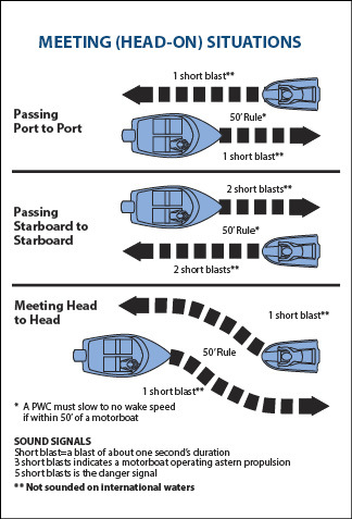 Meeting (Head-on) Situations Diagram