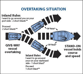 Overtaking Situation Diagram