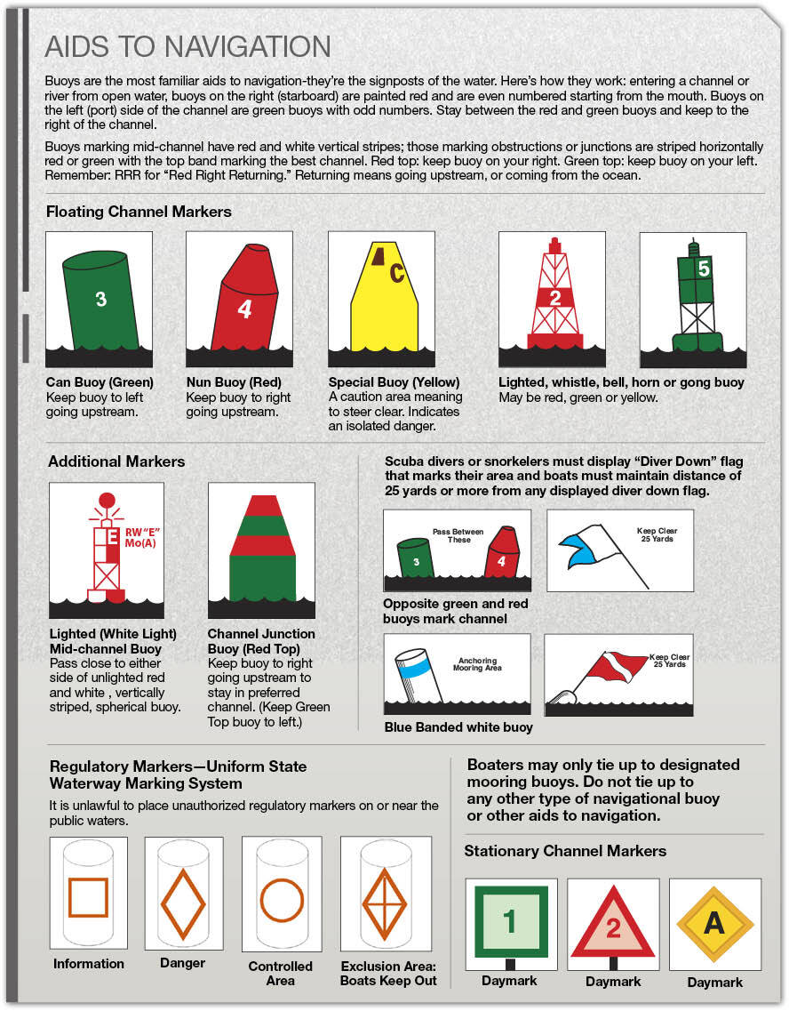 Aids to Navigation - Diagrams and Information